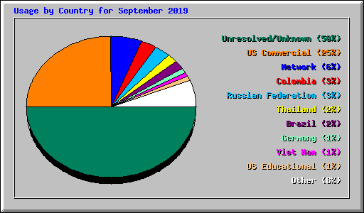 Usage by Country for September 2019