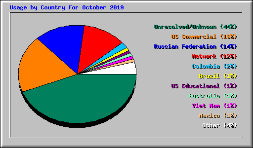 Usage by Country for October 2019