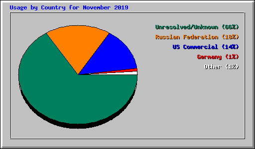 Usage by Country for November 2019