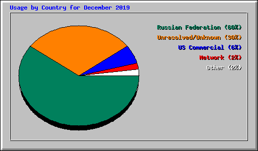 Usage by Country for December 2019