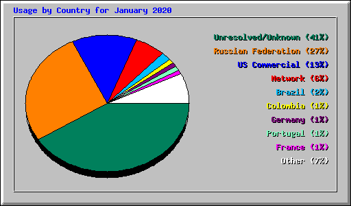 Usage by Country for January 2020