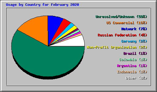 Usage by Country for February 2020