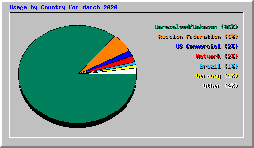 Usage by Country for March 2020