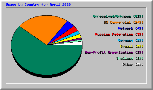 Usage by Country for April 2020