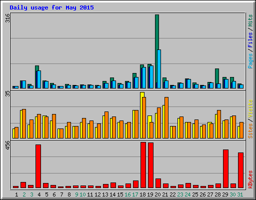 Daily usage for May 2015