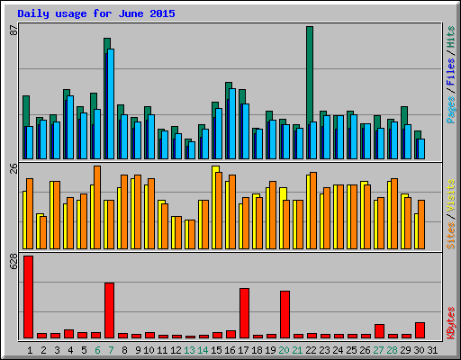 Daily usage for June 2015