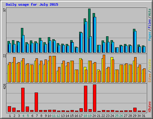 Daily usage for July 2015