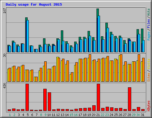 Daily usage for August 2015