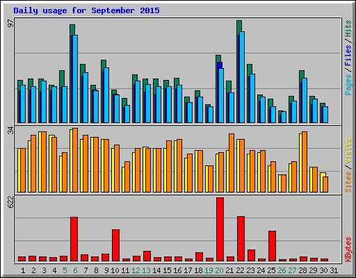 Daily usage for September 2015