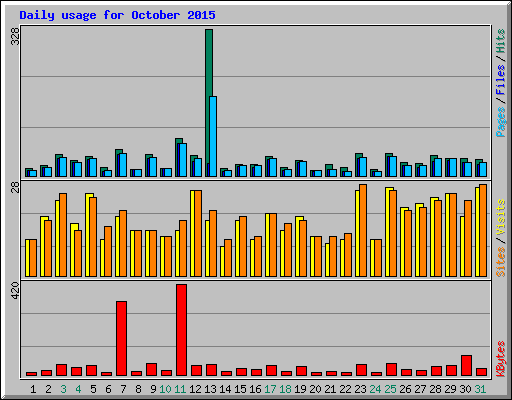 Daily usage for October 2015