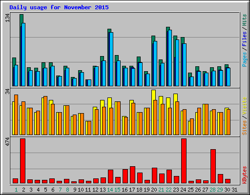 Daily usage for November 2015