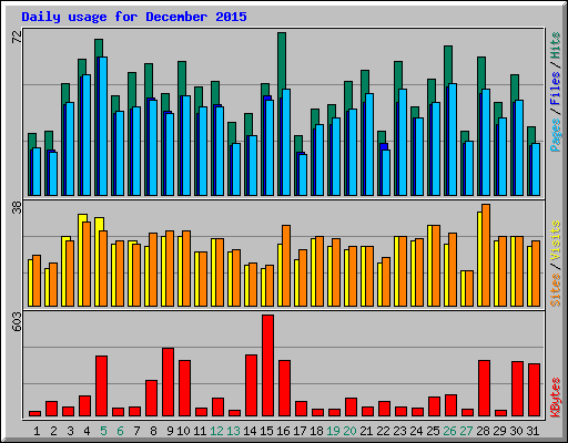 Daily usage for December 2015