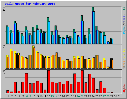 Daily usage for February 2016