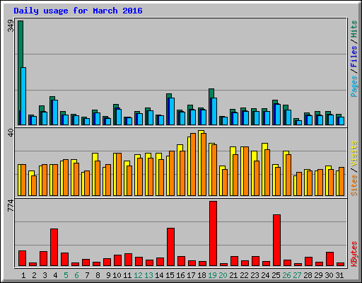 Daily usage for March 2016