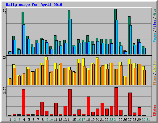 Daily usage for April 2016