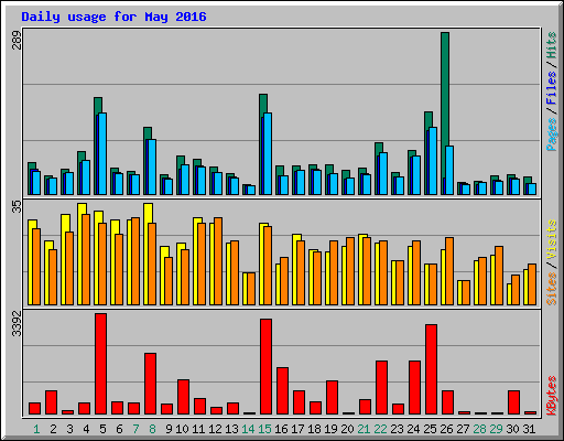 Daily usage for May 2016