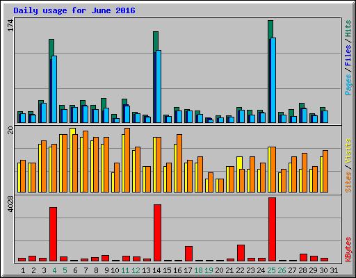 Daily usage for June 2016