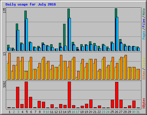 Daily usage for July 2016