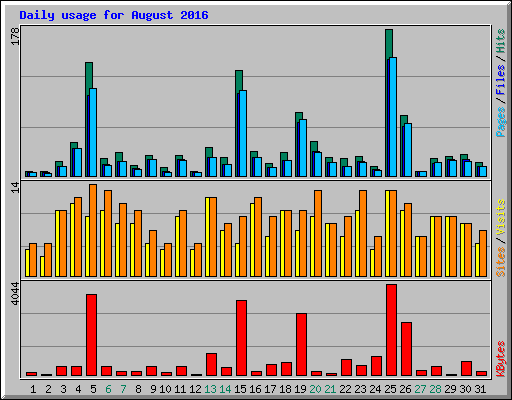 Daily usage for August 2016