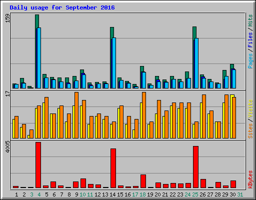 Daily usage for September 2016