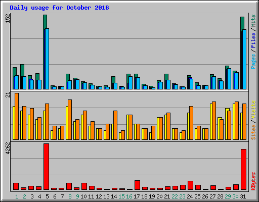 Daily usage for October 2016