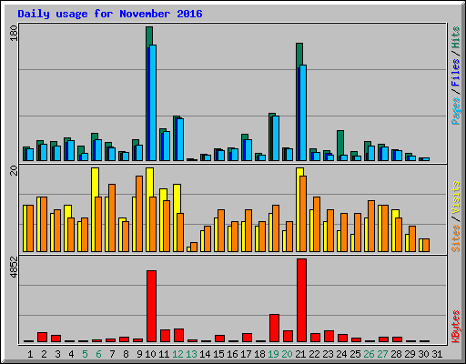 Daily usage for November 2016