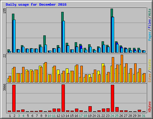 Daily usage for December 2016