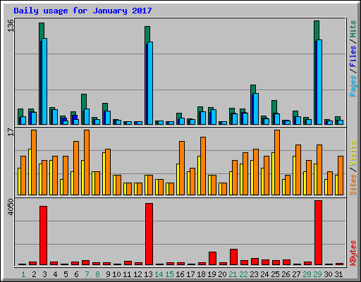 Daily usage for January 2017