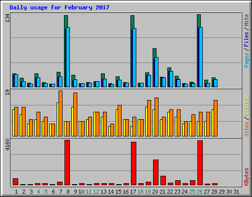 Daily usage for February 2017