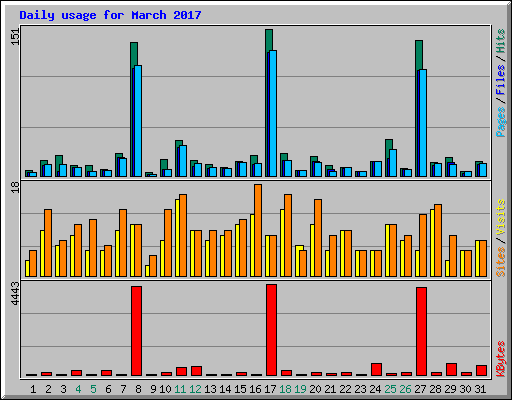 Daily usage for March 2017