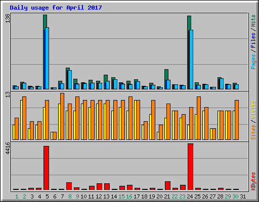 Daily usage for April 2017