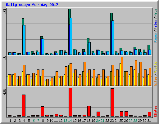 Daily usage for May 2017