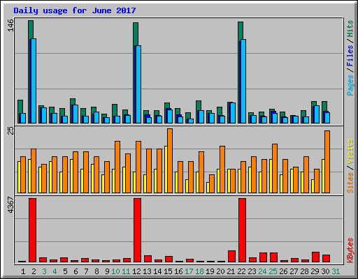 Daily usage for June 2017