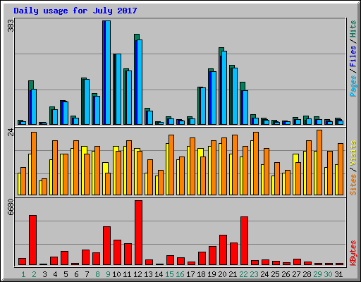 Daily usage for July 2017