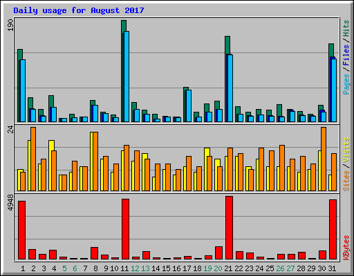 Daily usage for August 2017