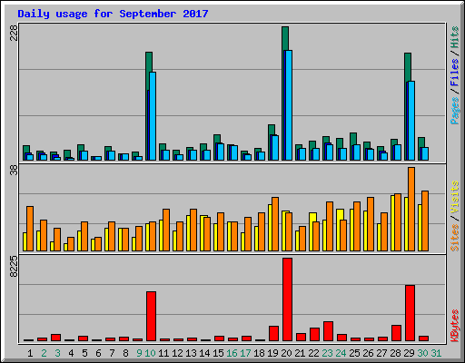 Daily usage for September 2017