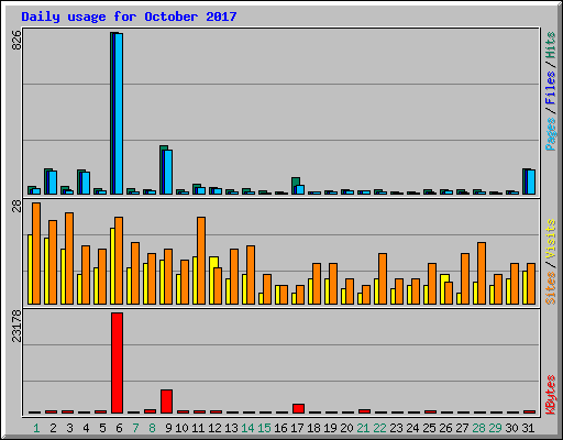 Daily usage for October 2017