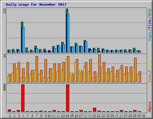 Daily usage for November 2017