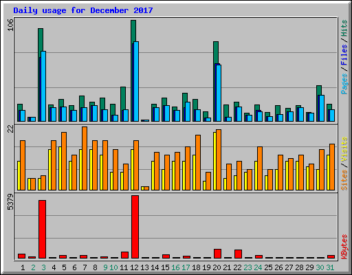 Daily usage for December 2017