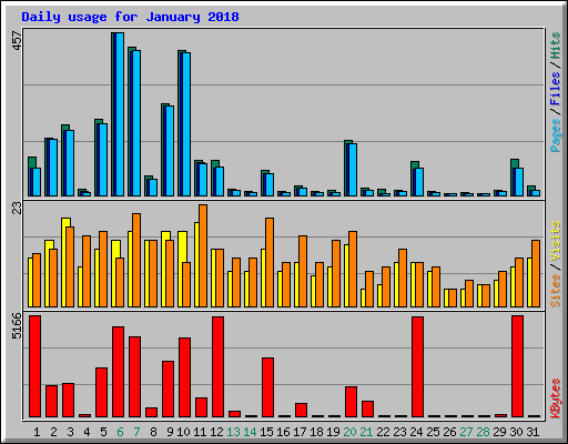 Daily usage for January 2018