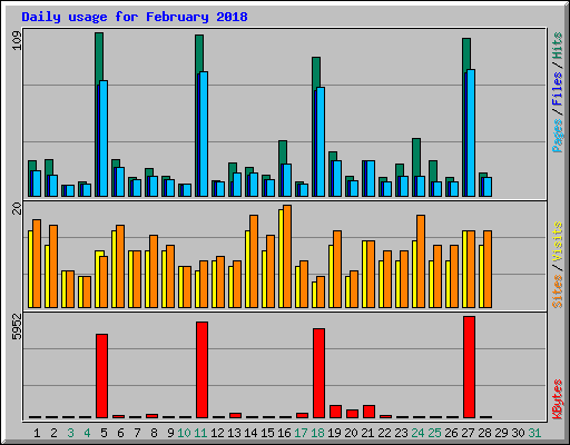 Daily usage for February 2018