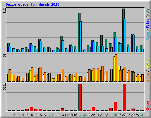 Daily usage for March 2018