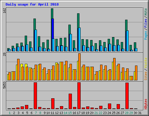 Daily usage for April 2018