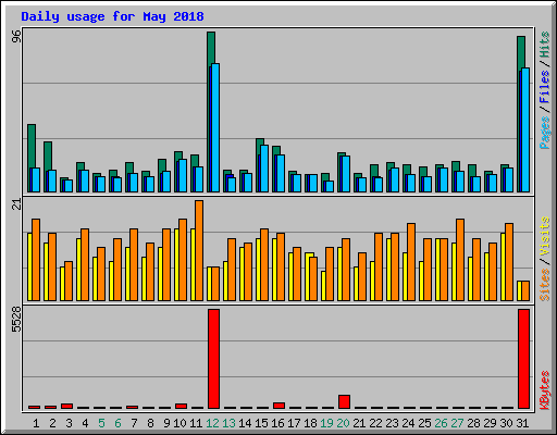 Daily usage for May 2018