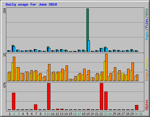 Daily usage for June 2018