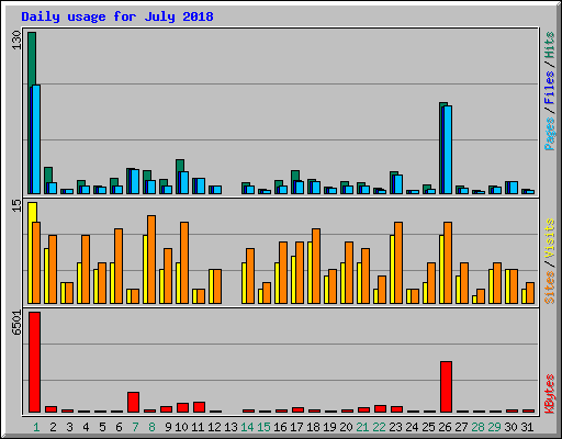 Daily usage for July 2018