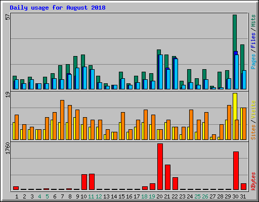 Daily usage for August 2018