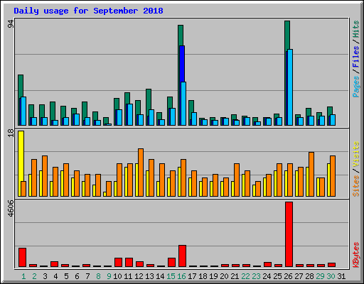 Daily usage for September 2018