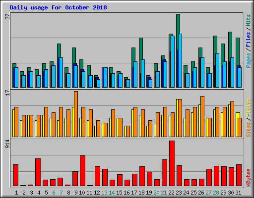 Daily usage for October 2018