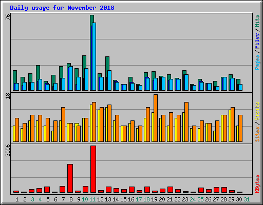 Daily usage for November 2018